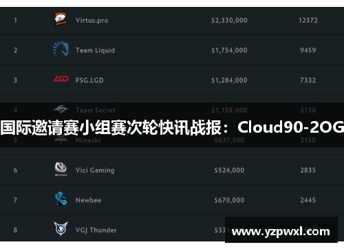 国际邀请赛小组赛次轮快讯战报：Cloud90-2OG